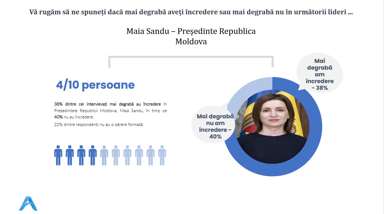 Maia Sandu, mai de încredere decât Macron și Zelenski. Sondaj în România