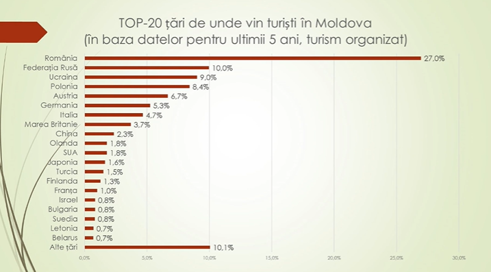 Expert economic: Turismul din Moldova se recuperează rapid, în pofida crizei