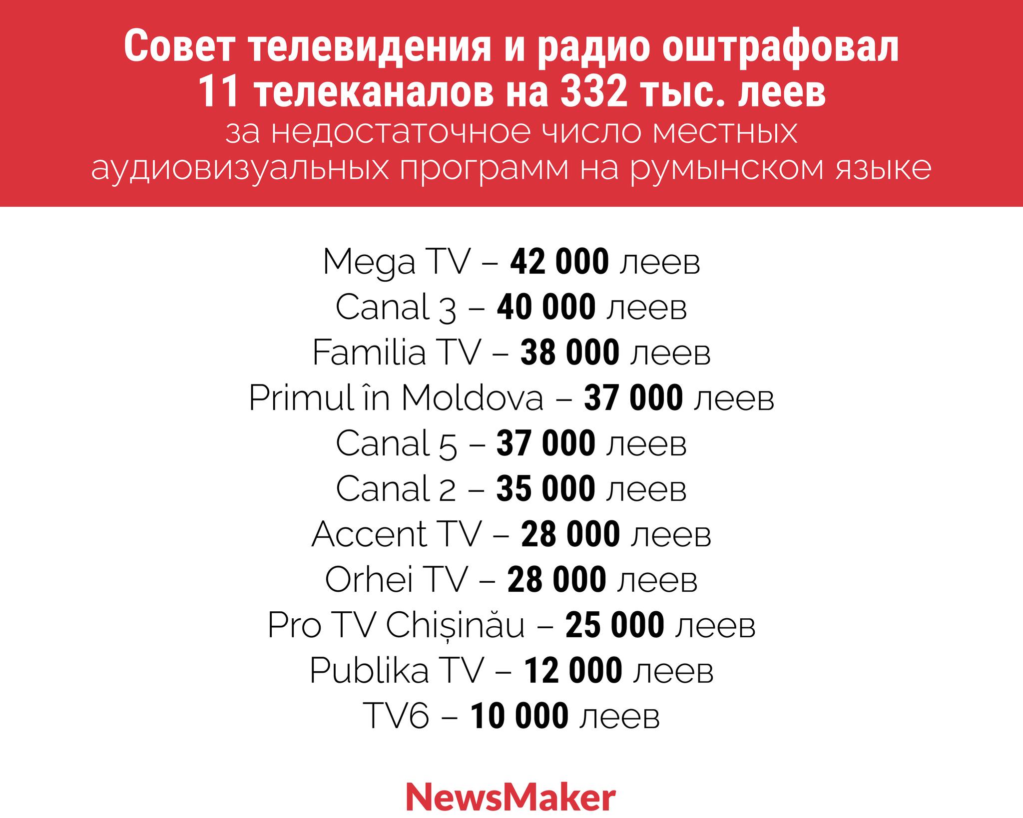 NM Espresso: о приостановке лицензий шести телеканалов, «лжи» и «диктатуре» в Молдове и о проверке доходов получателей компенсаций