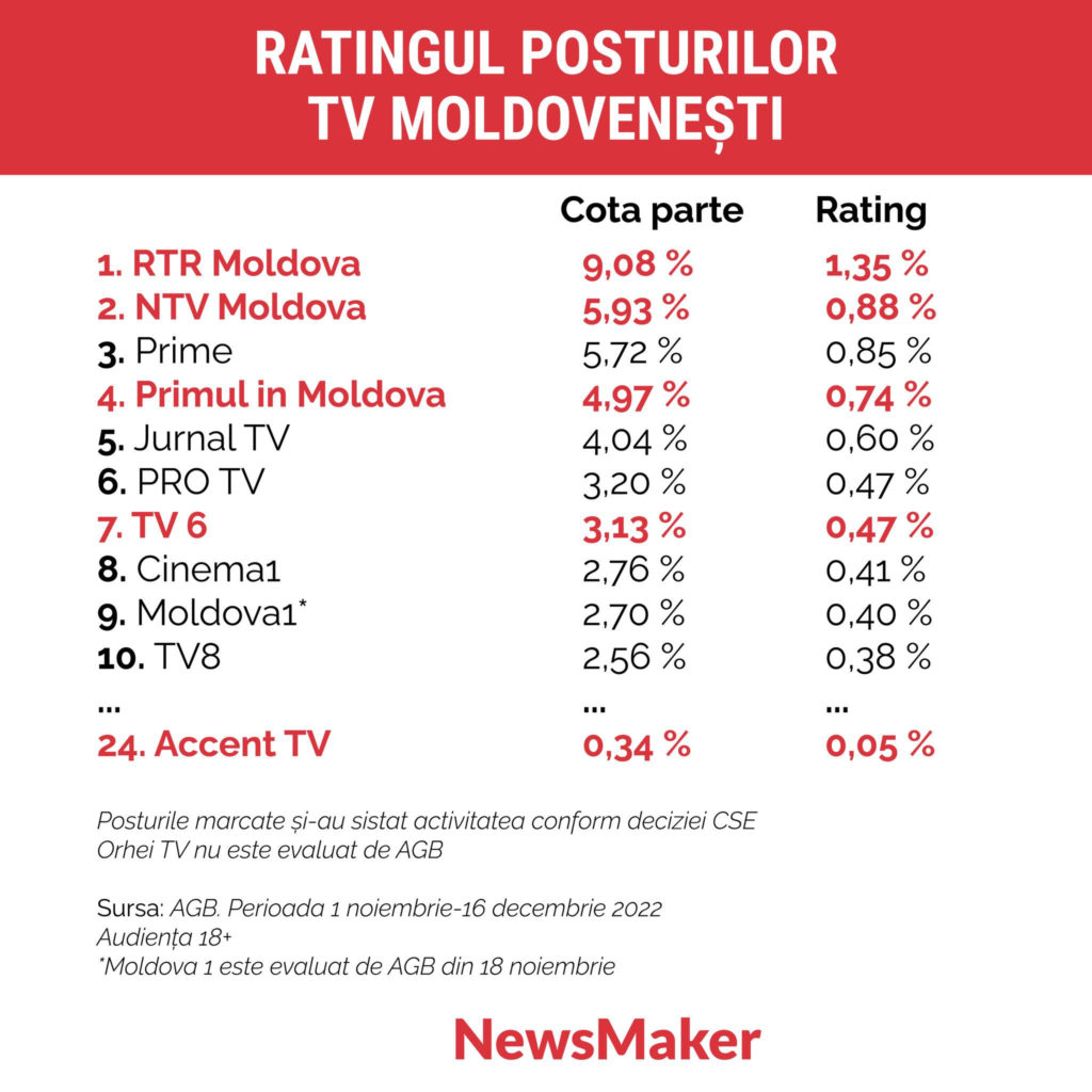 Cât de populare sunt posturile TV cărora le-a fost suspendată licența de emisie? Infografic NM