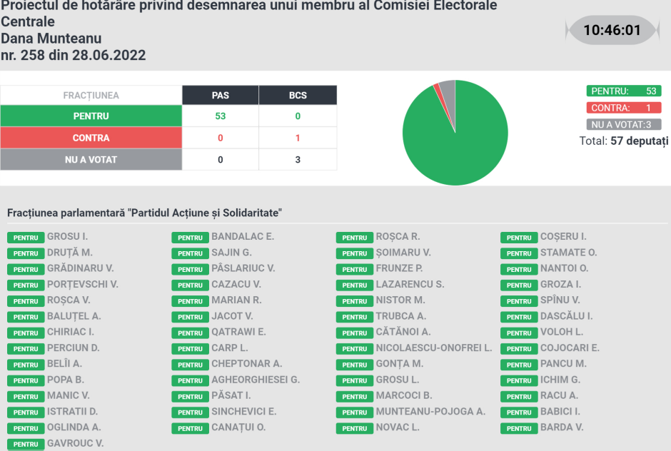 (DOC) Comisia Electorală Centrală are un nou membru. Cine este Dana Munteanu?