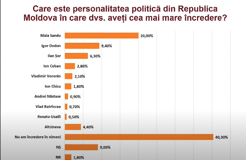 Sondaj: Pentru cine ar vota cetățenii la alegerile prezidențiale și în care politician au încredere
