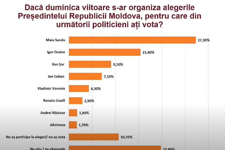 Sondaj: Pentru cine ar vota cetățenii la alegerile prezidențiale și în care politician au încredere