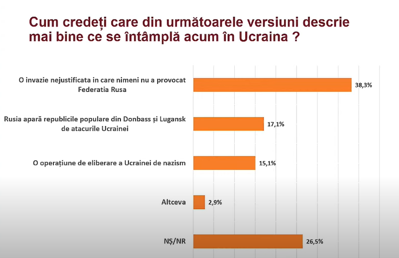 (Sondaj) Ce cred moldovenii despre războiul din Ucraina: invazie nejustificată sau operațiune de eliberare