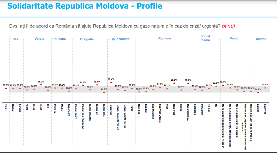 Как жители Румынии относятся к помощи Молдове с обеспечением газом? Опрос