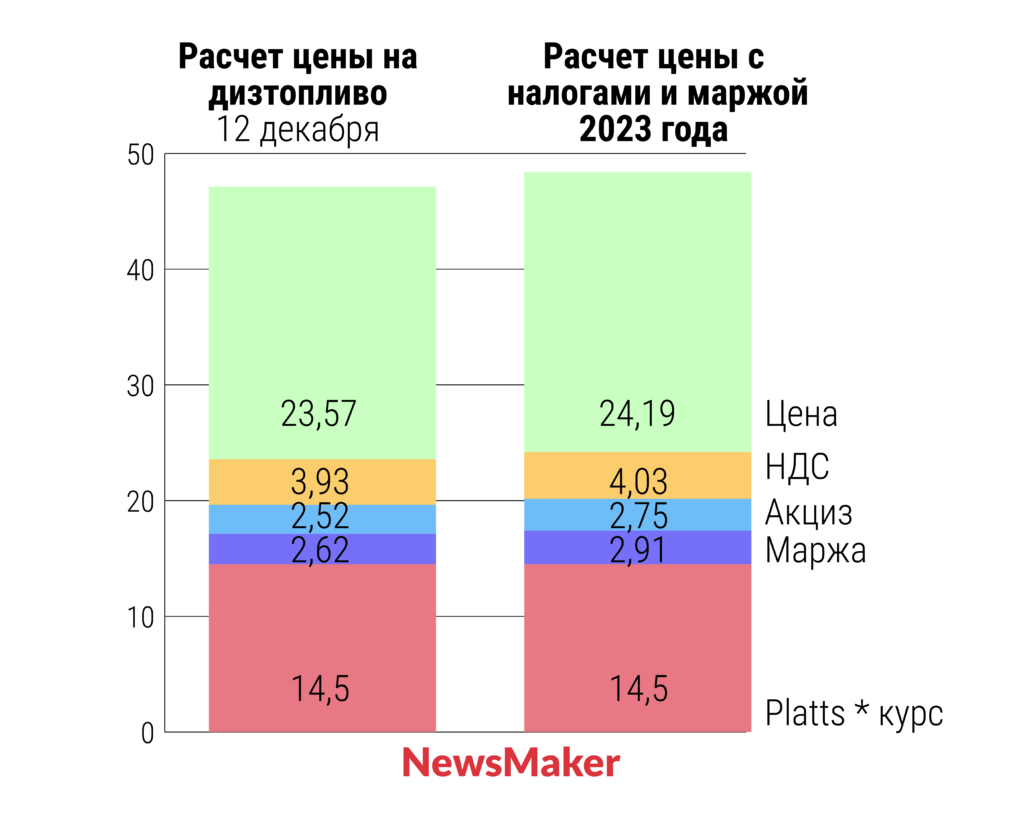 În 2023, accizele la benzină și motorină vor crește în Moldova. Cum va afecta acest lucru prețul (INFOGRAFIE)