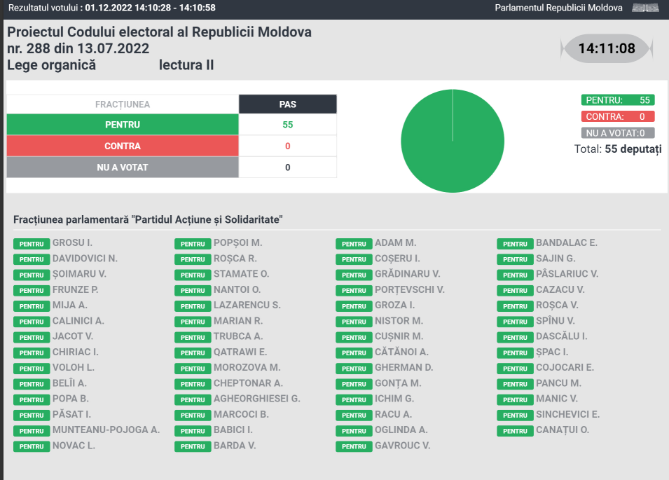 (DOC) Noul Cod electoral al Republicii Moldova, votat în lectură finală. Care sunt schimbările esențiale