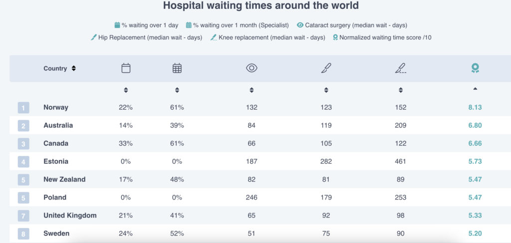 Top țări cu cea mai lungă durată de așteptare pentru a ajunge la medic