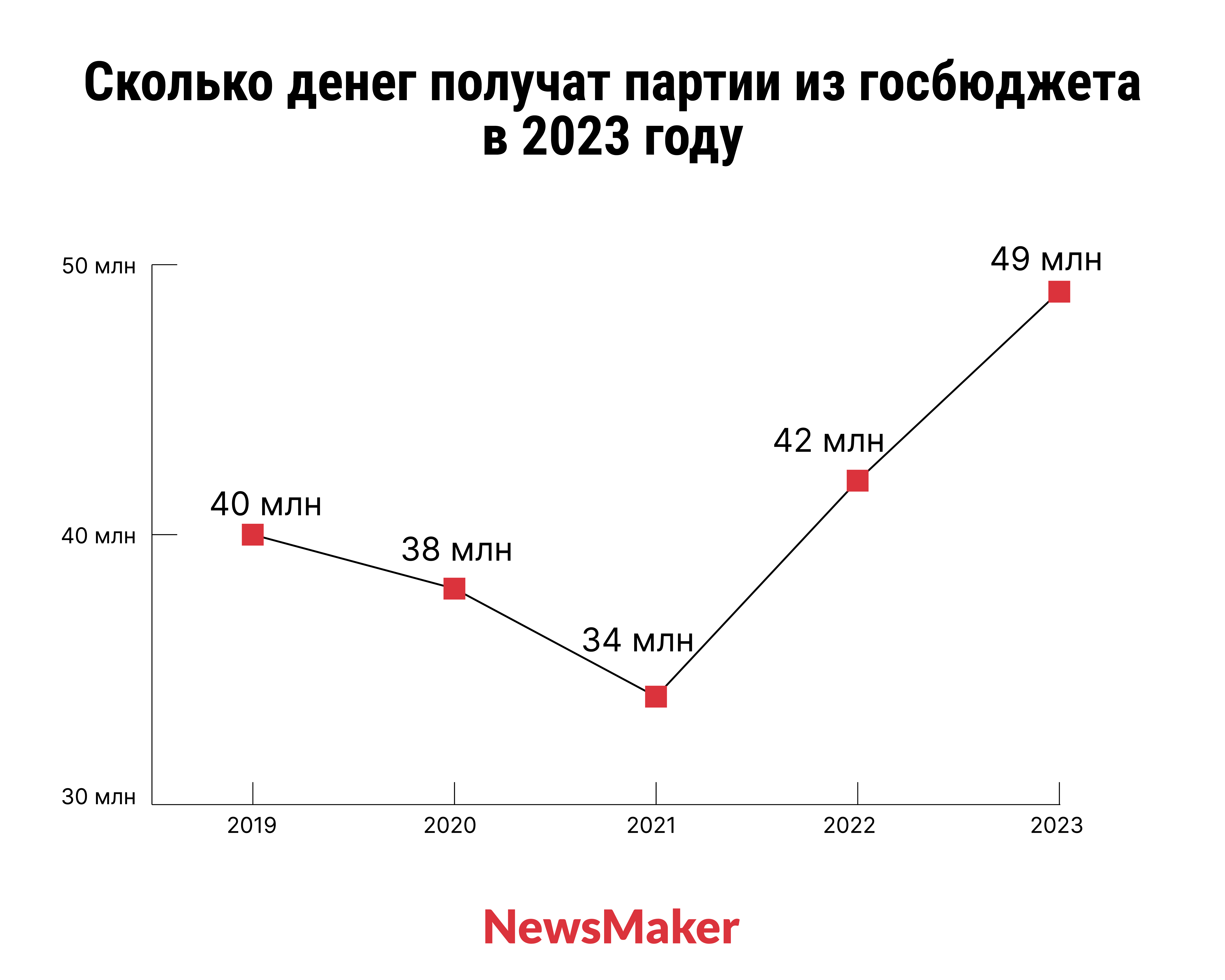Цена за голос. Сколько получат партии Молдовы от государства в 2023 году