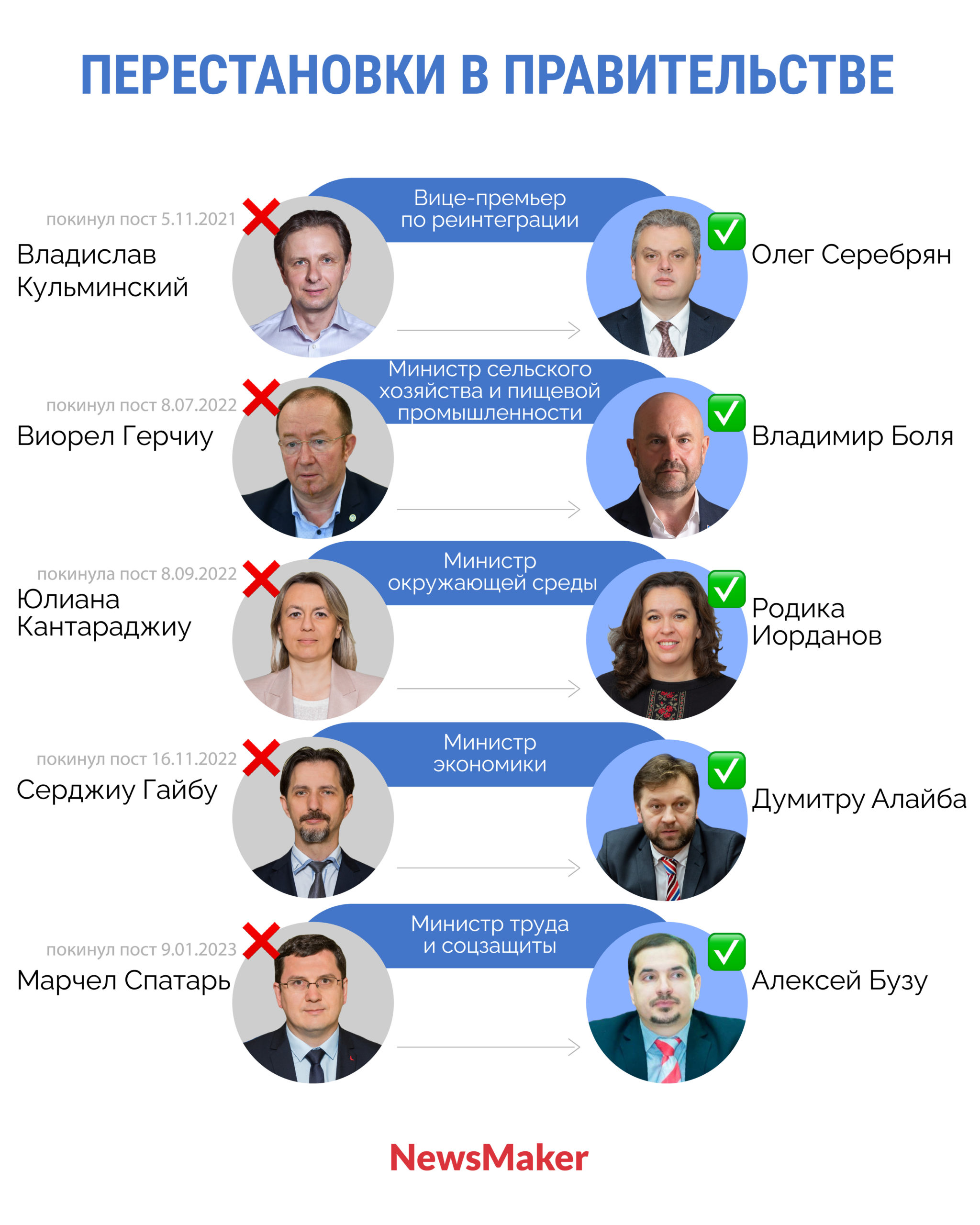 4 министра и вице-премьер. Какие перестановки произошли в кабмине Гаврилицы (ИНФОГРАФИКА)