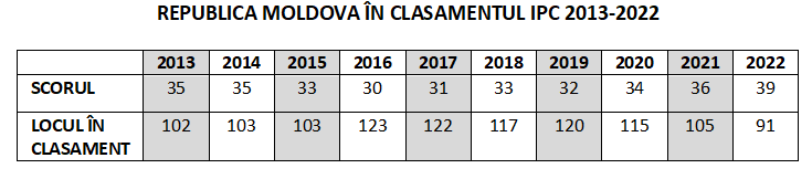 Молдова поднялась на 14 строчек в Индексе восприятия коррупции