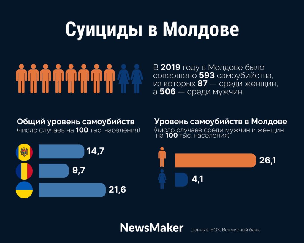 В Молдове мужчины убивают себя в 7 раз чаще, чем женщины. Объясняем, почему так (ИНФОГРАФИКА)