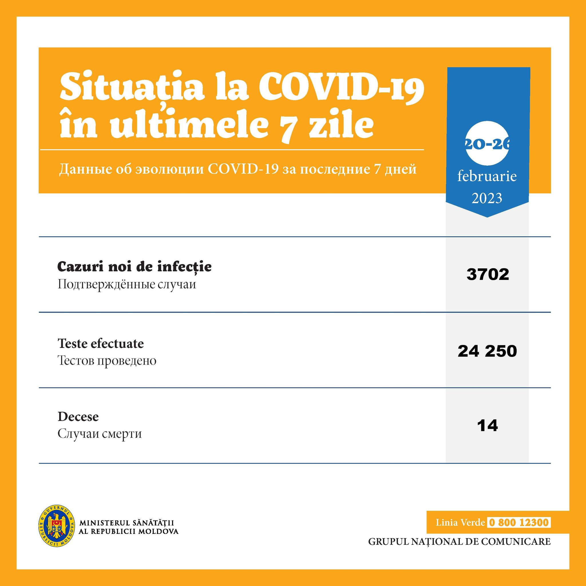 Moldova: Peste 3700 de infectări și 14 morți din cauza COVID-19 timp de o săptămână