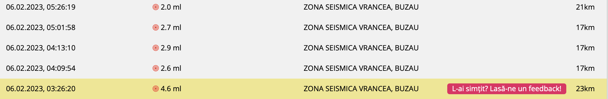 Lanț de cutremure în România. Datele Institutului de Cercetare-Dezvoltare pentru Fizica Pământului