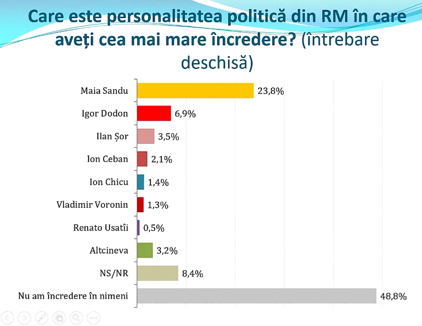 Санду или Чебан? Кому из политиков больше всего доверяют граждане Молдовы