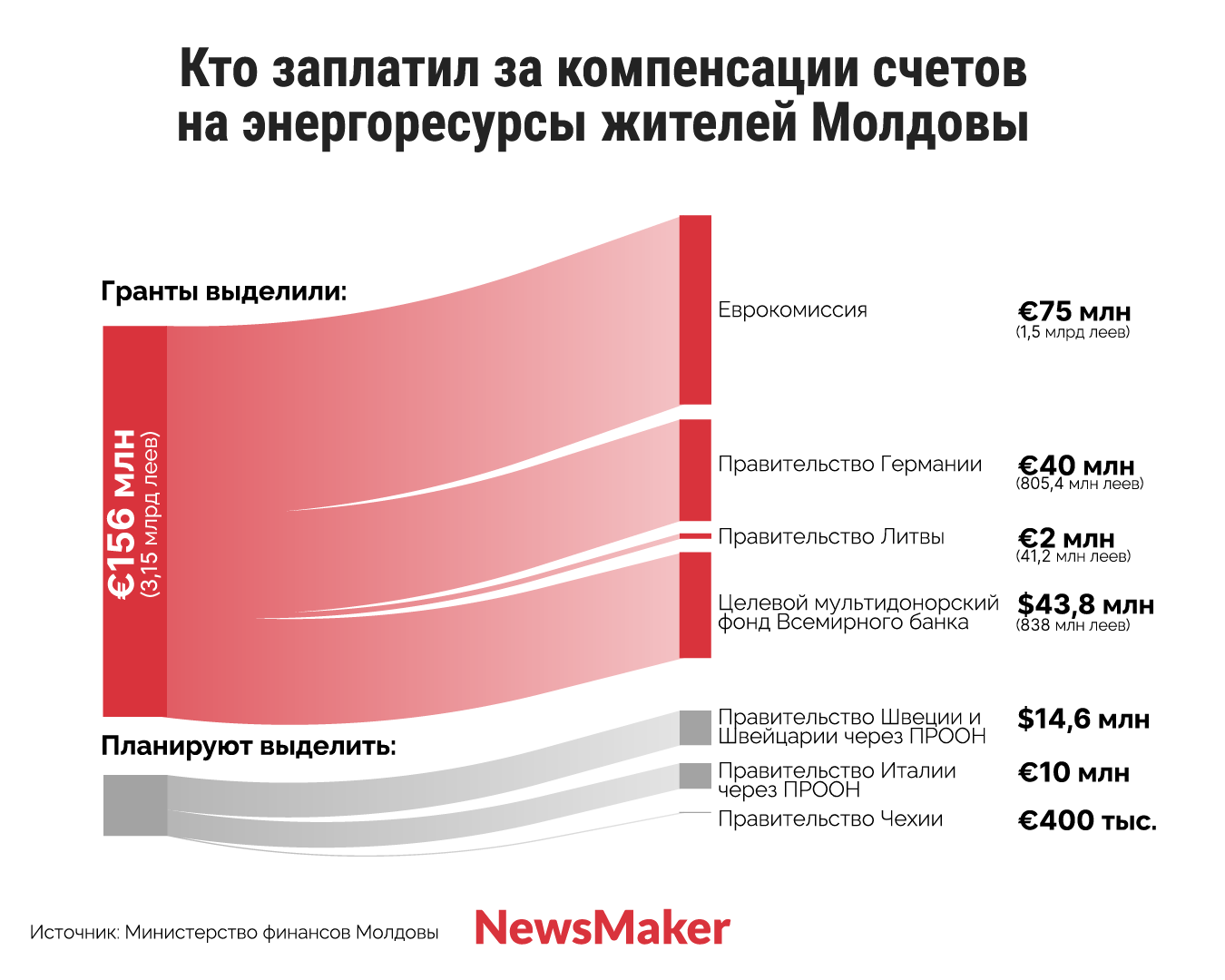 Жителям Молдовы компенсируют счета за энергоресурсы на 5,8 млрд леев. Кто за это платит?