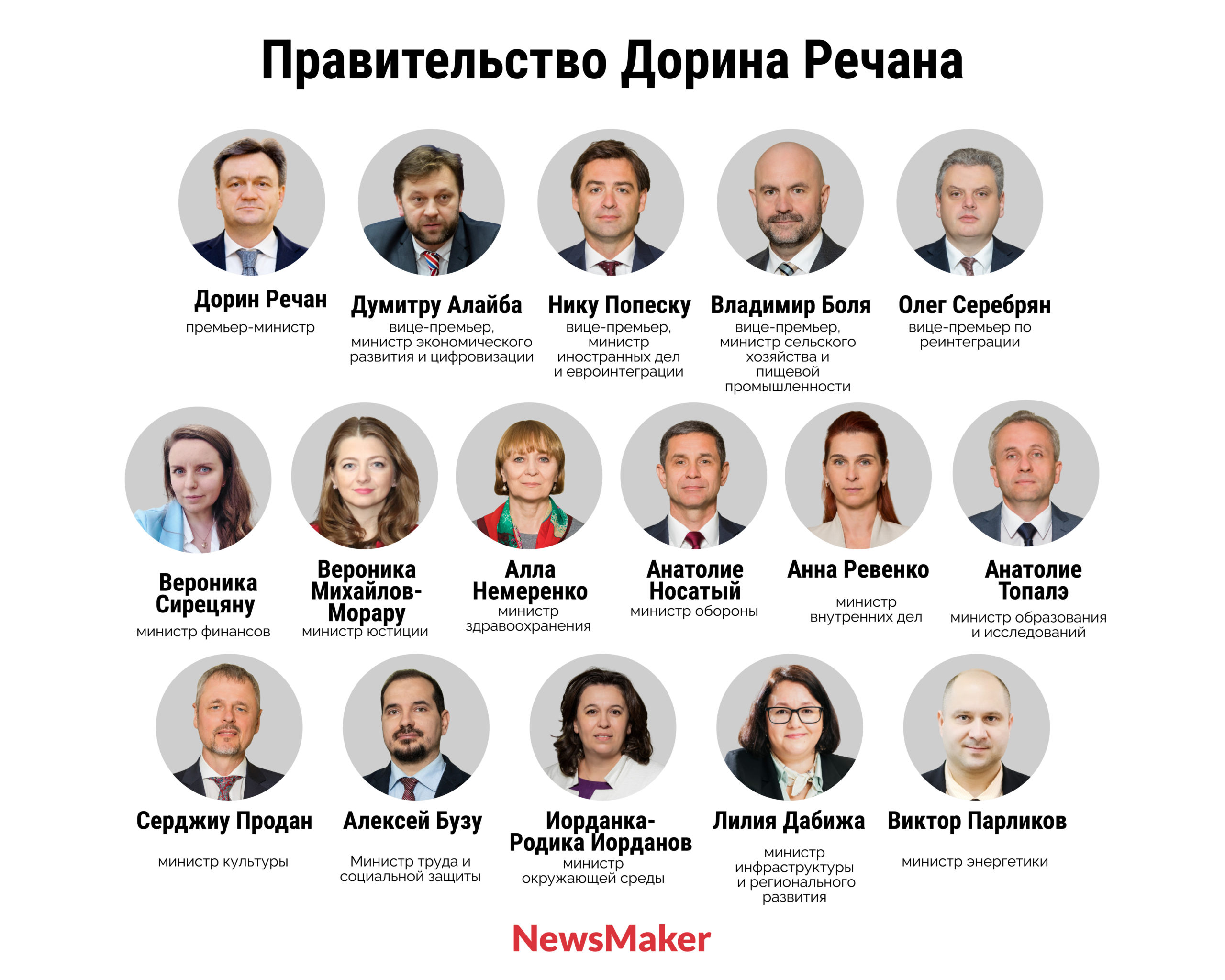 Состав нового правительства Молдовы в лицах. Кто есть кто в кабинете министров Дорина Речана