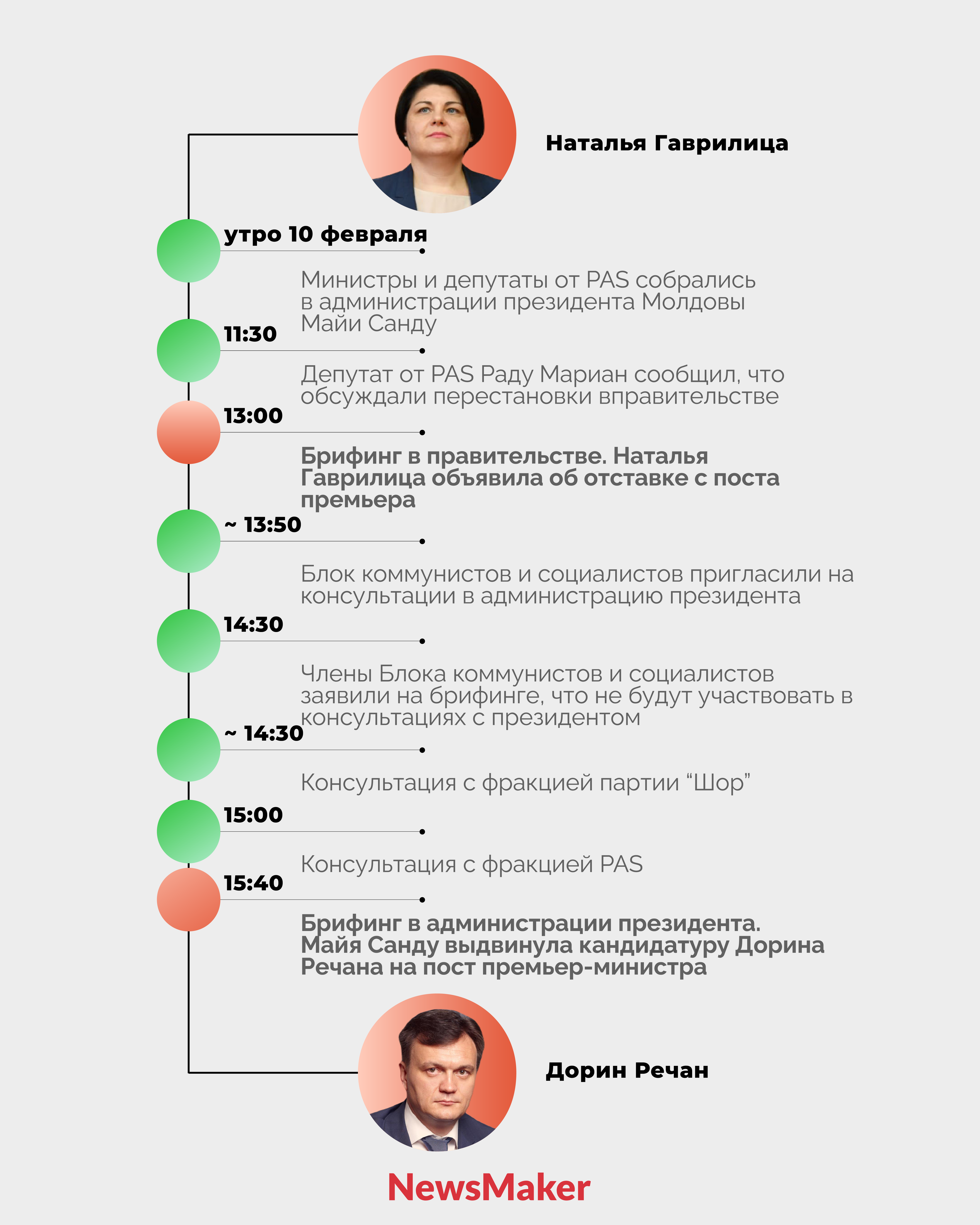 NM Espresso: о «запоздавшей отставке» Гаврилицы, новом кандидате в премьеры и о четвертой ракете в небе над Молдовой