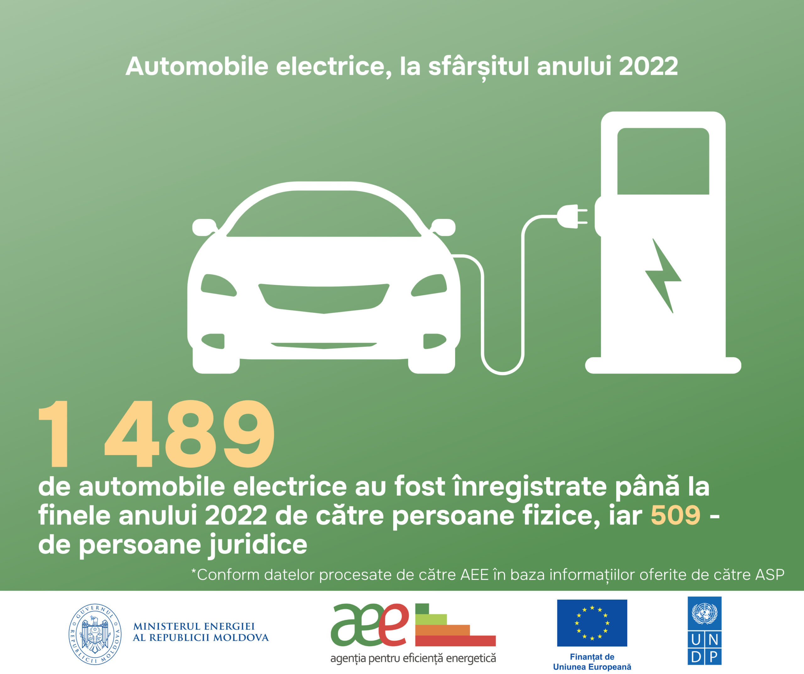 Numărul mașinilor electrice înmatriculate în Republica Moldova s-a dublat timp de un an