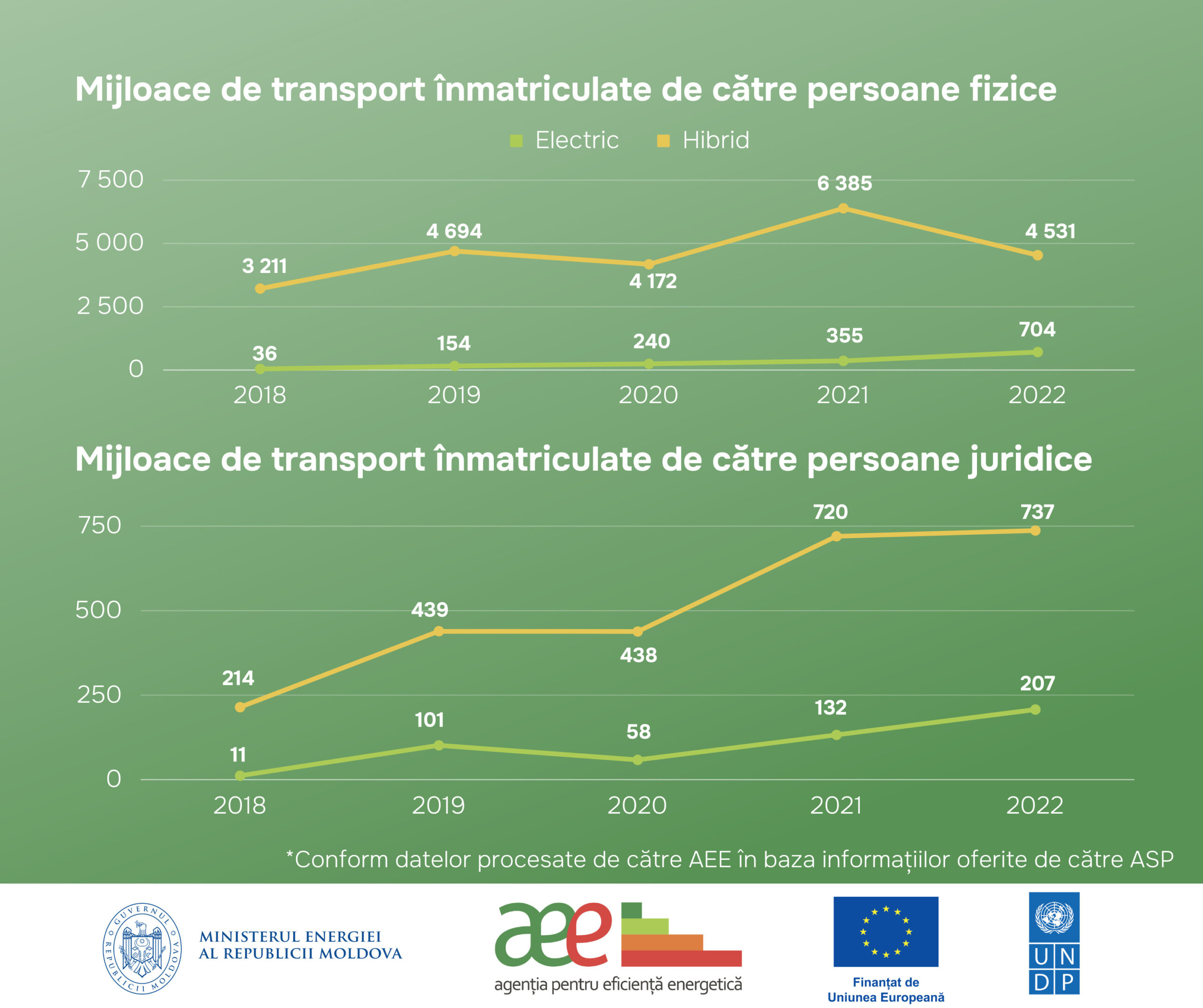 Numărul mașinilor electrice înmatriculate în Republica Moldova s-a dublat timp de un an