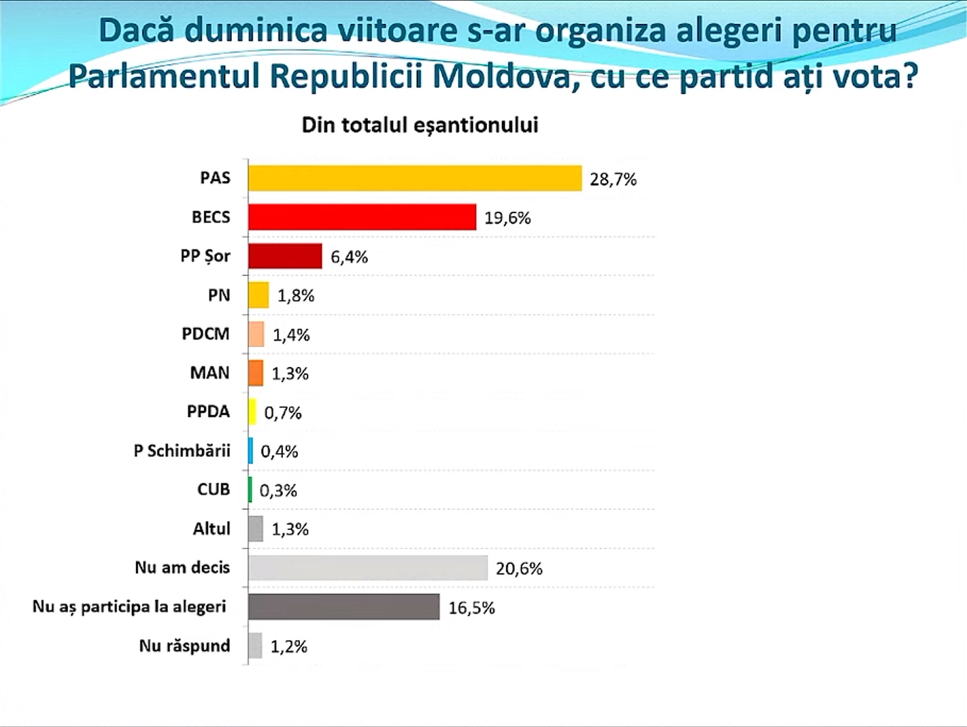 Только три партии могут пройти в молдавский парламент. Опрос WatchDog.MD