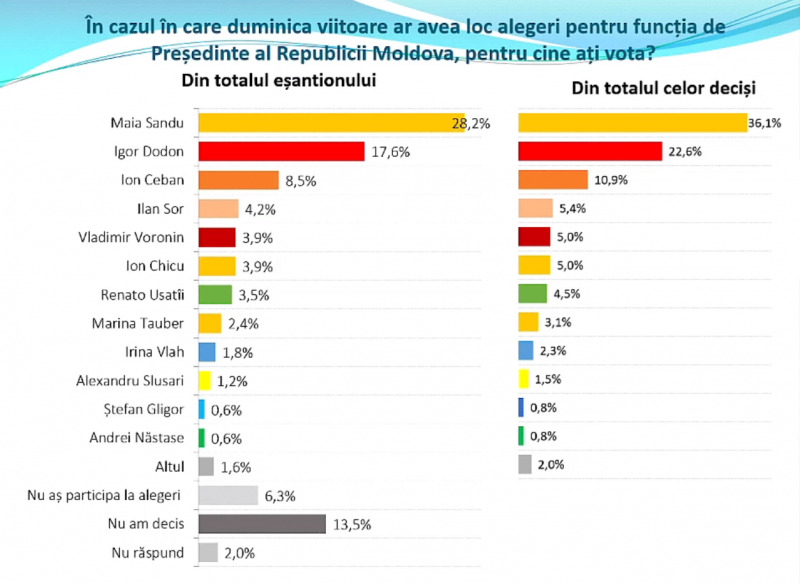 Sondaj: Șansele Maiei Sandu de a obține al doilea mandat de președinte au crescut, iar ale lui Ceban - au scăzut