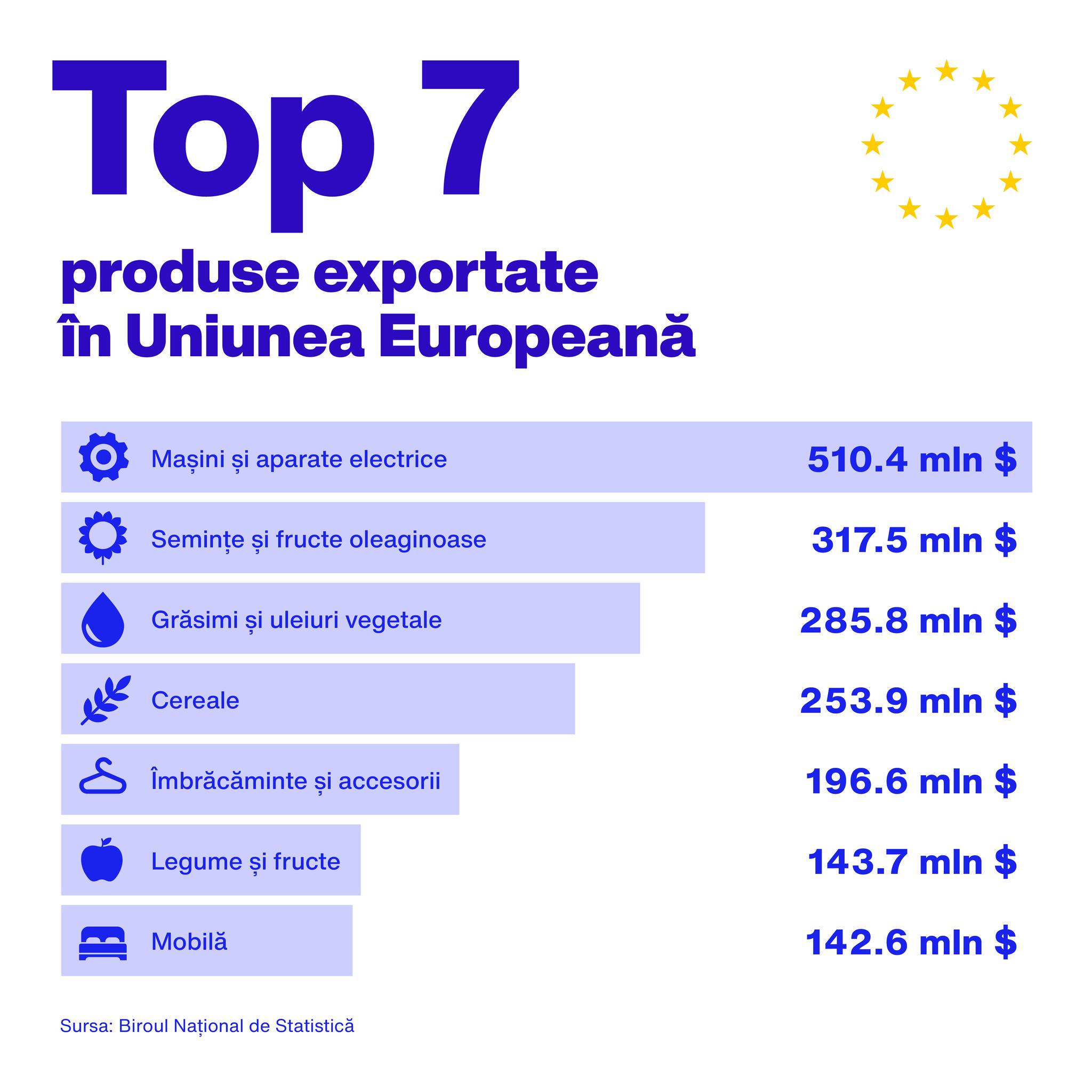 Cele mai căutate produse moldovenești pe piața Uniunii Europene. Top 7 produse 