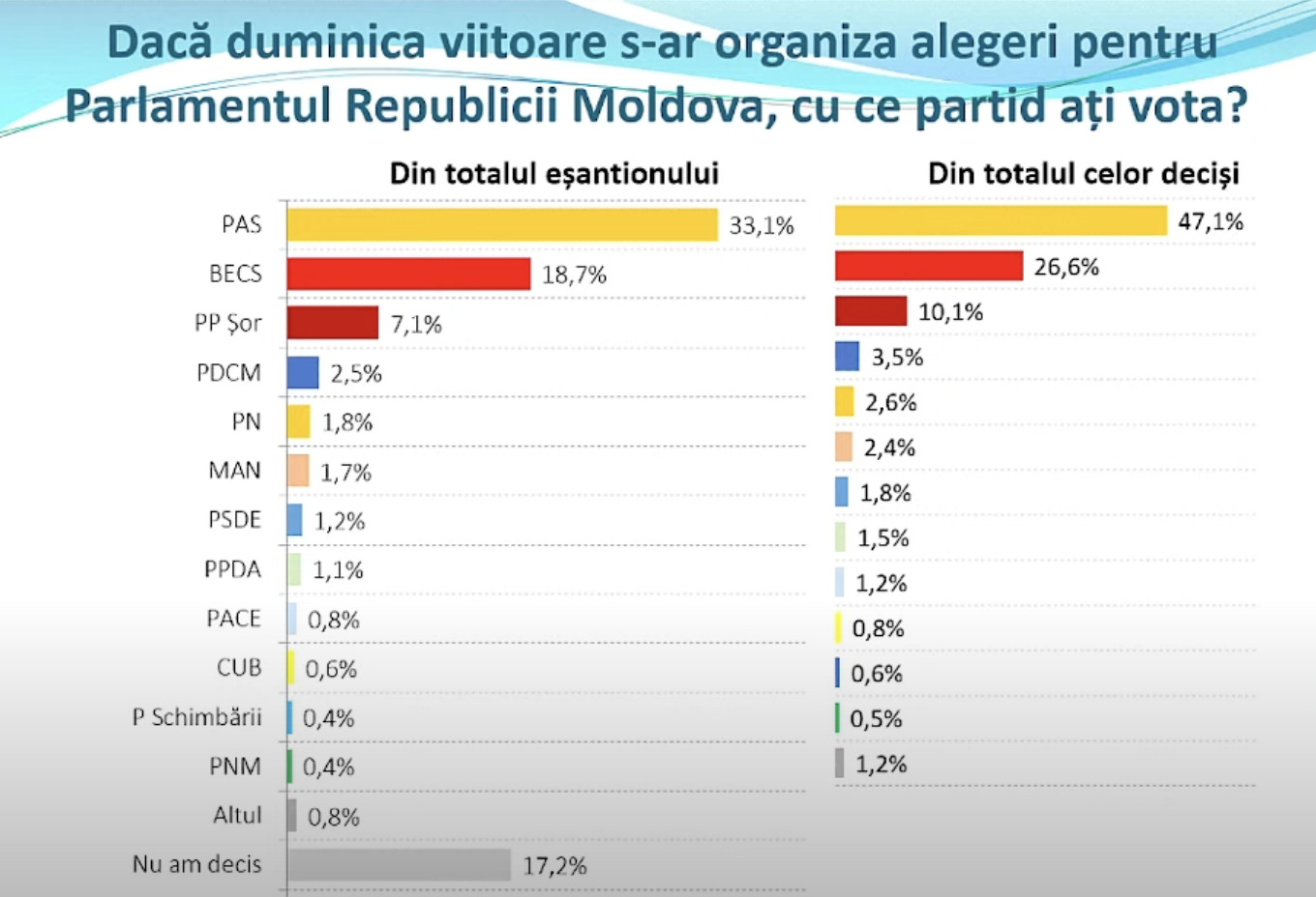Cu ce partid ar vota moldovenii dacă duminica viitoare s-ar organiza alegeri parlamentare