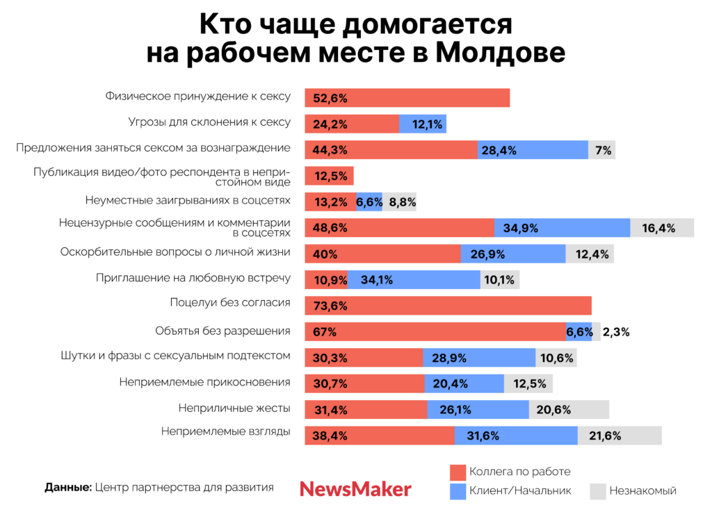 Женщины и мужчины в Молдове по-разному относятся к домогательствам на рабочем месте. Что еще показал соцопрос