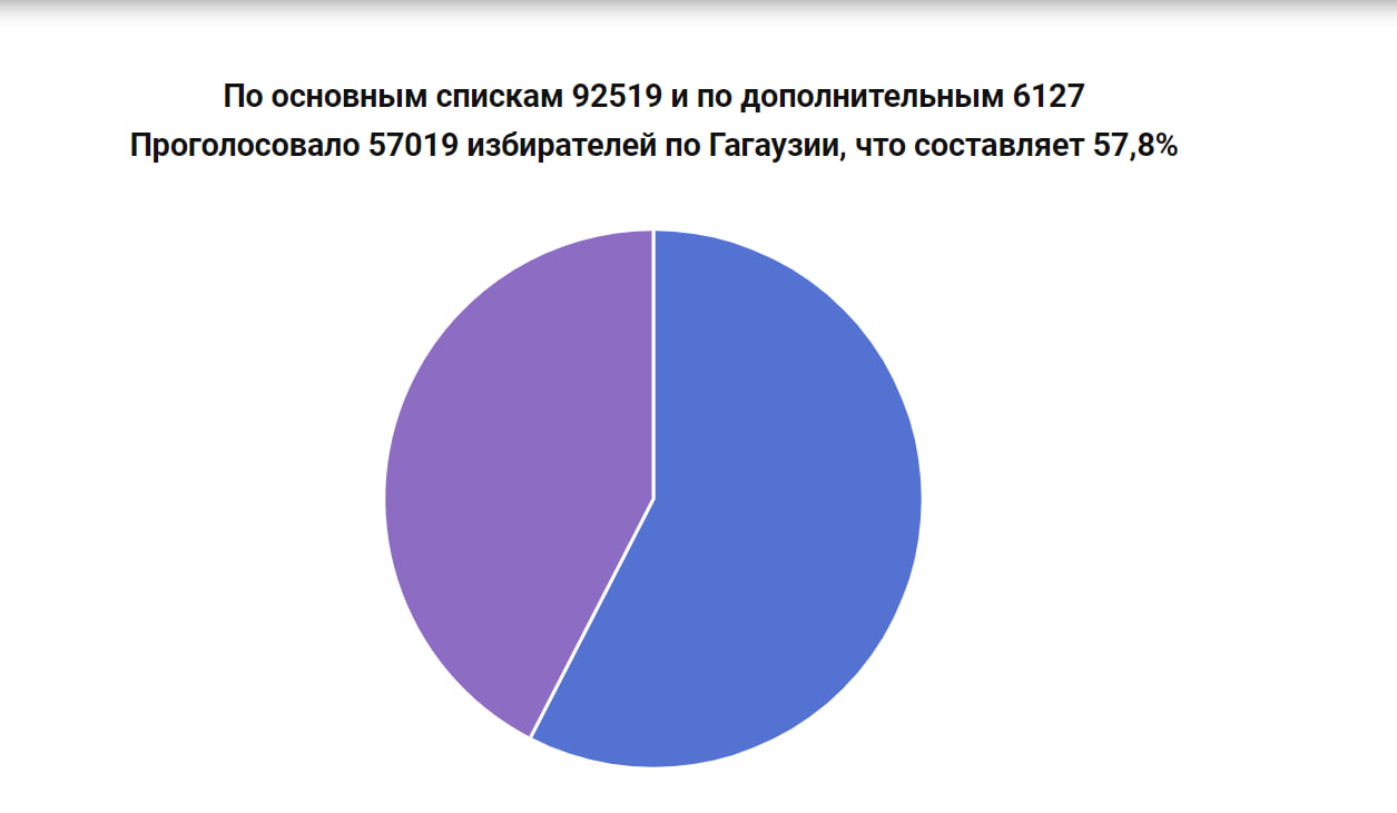 Procesul de vot în Găgăuzia, încheiat: rata de participare la scrutin - 57,8%