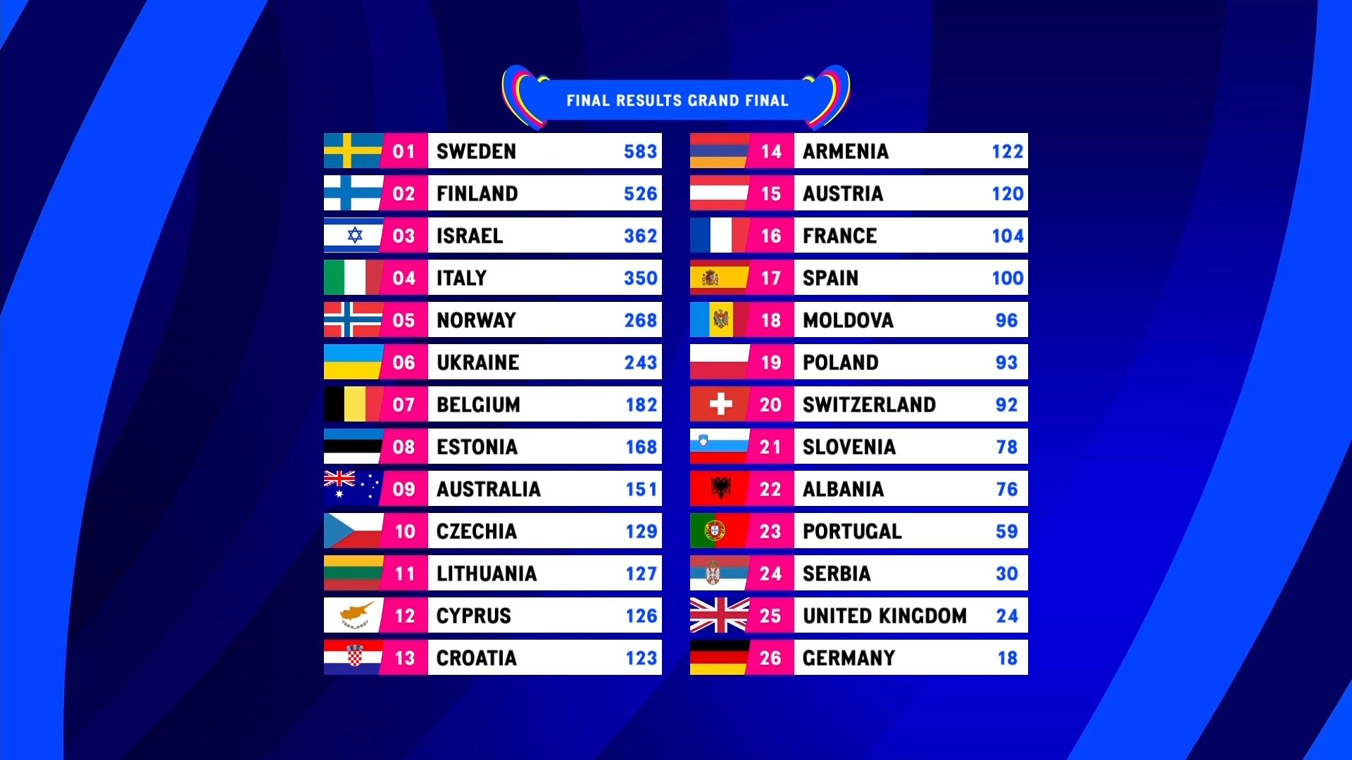 Паша Парфени занял 18 место на «Евровидении 2023». Результаты конкурса