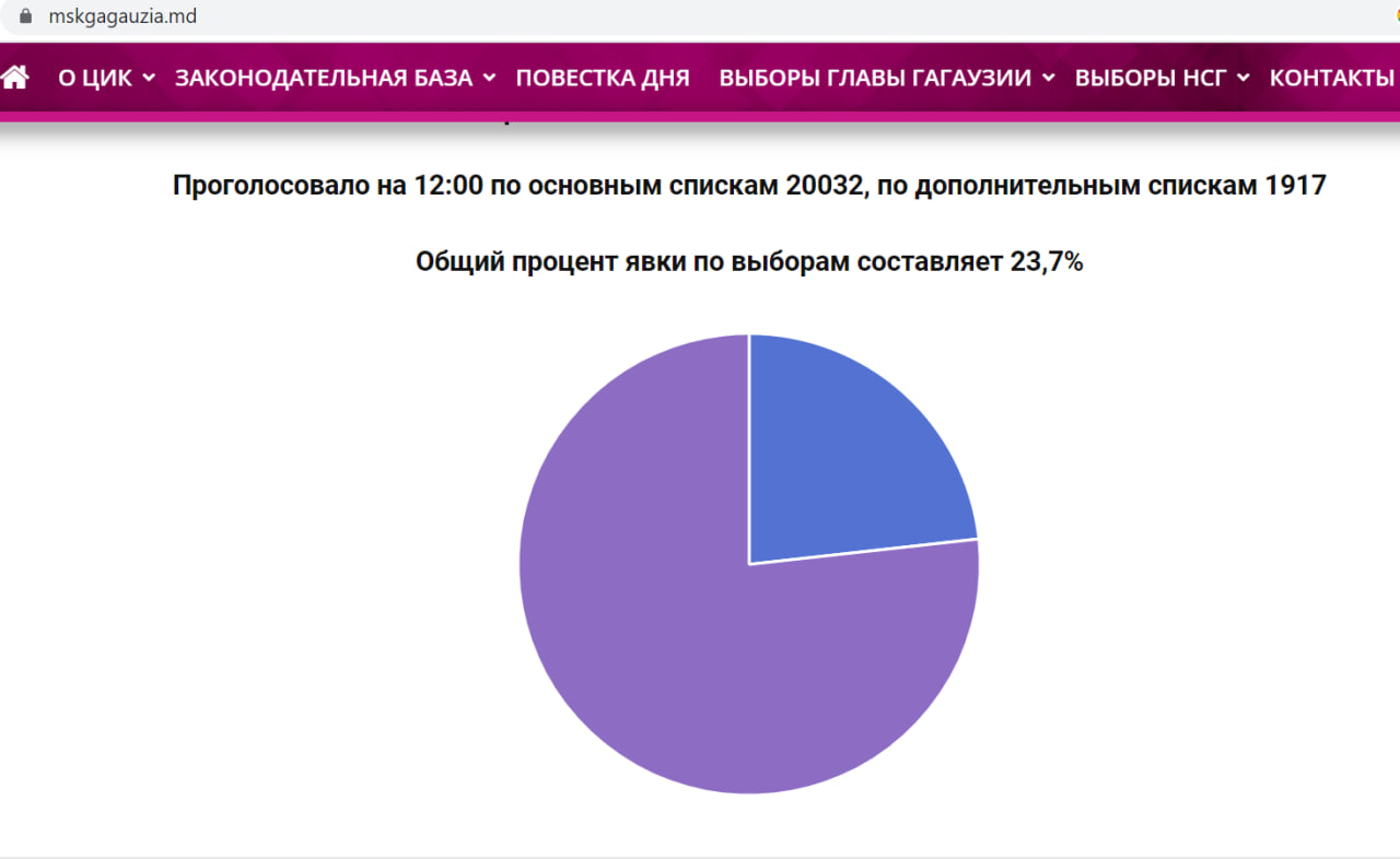 Явка на выборах башкана Гагаузии к 12:00. Сколько человек должны проголосовать, чтобы выборы состоялись?
