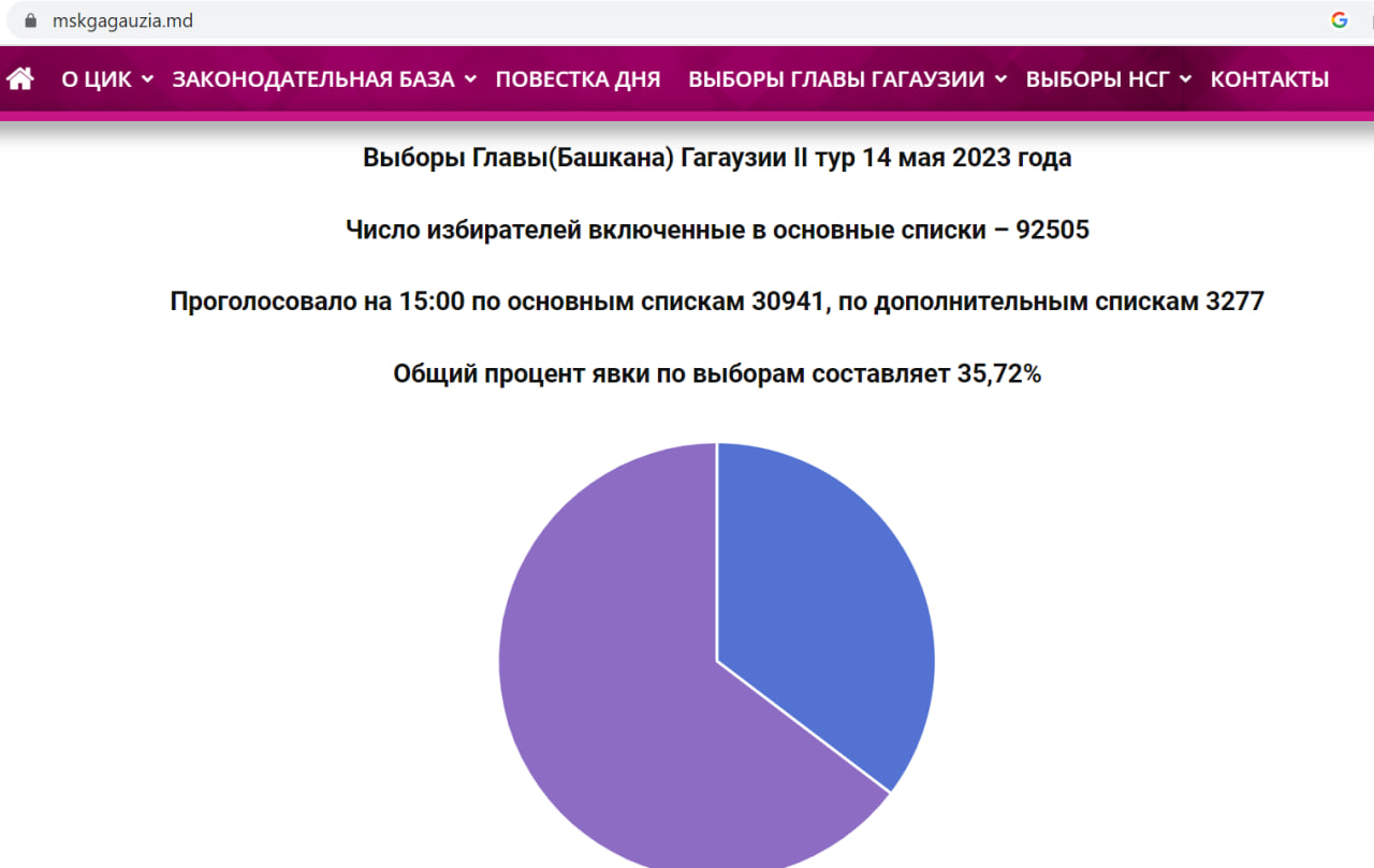 Порог явки на выборах в Гагаузии — пройден. Какие данные приводит ЦИК автономии к 15:00