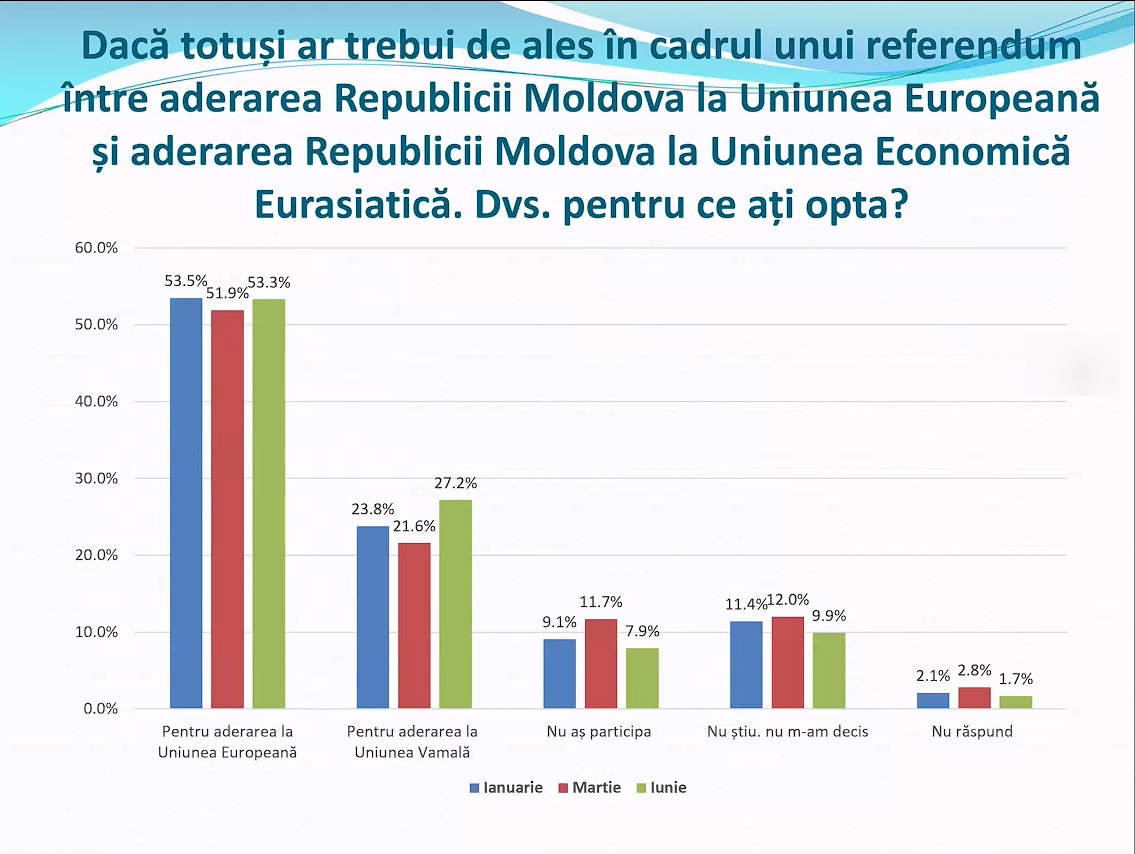 Что жители Молдовы думают о вступлении в ЕС, НАТО и объединении с Румынией. Опрос WatchDog.MD