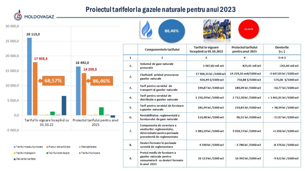 Moldovagaz propune să fie inclus în noul tarif la gaz prețul de achiziție de $750 per mia de metri cubi