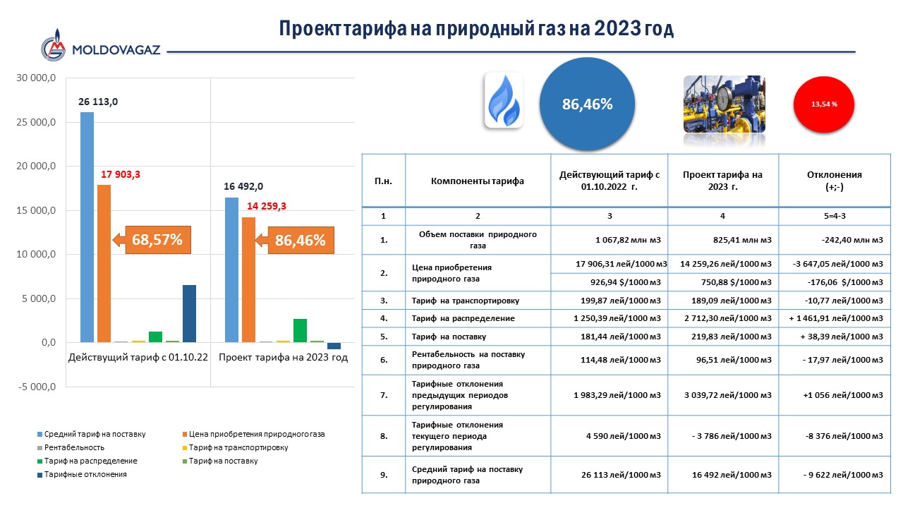 Moldovagaz предлагает включить в новый тариф на газ закупочную цену $750 за тыс. кубометров
