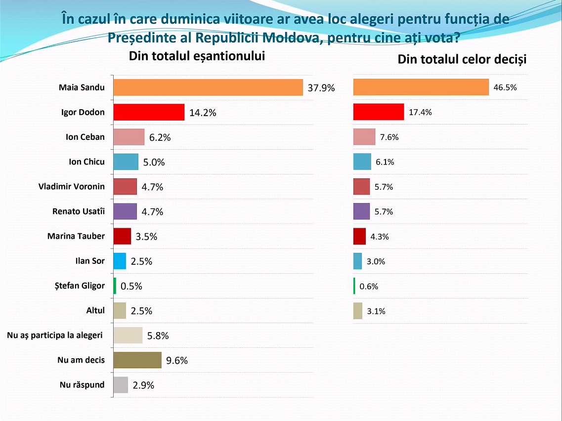 Sondaj: Pe cine ar vota moldovenii la funcția de președinte și cum văd următorul Parlament, în caz de alegeri