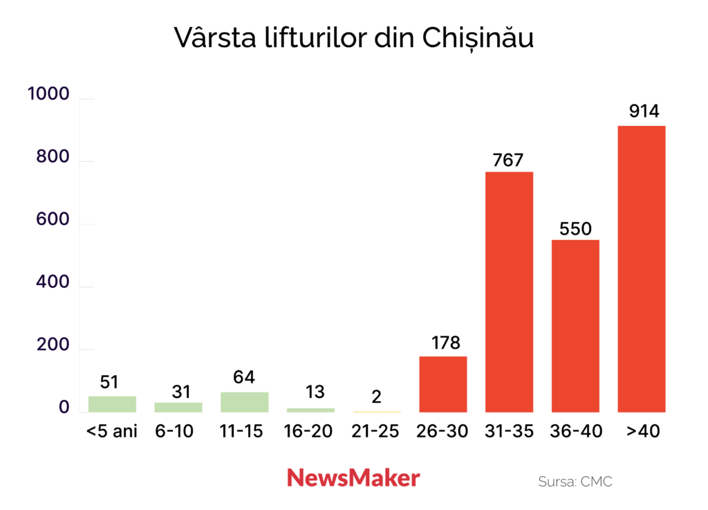 „Cel mai vechi are 49 de ani”. Cât de periculoase sunt lifturile din Chișinău și cât ar costa altele noi?