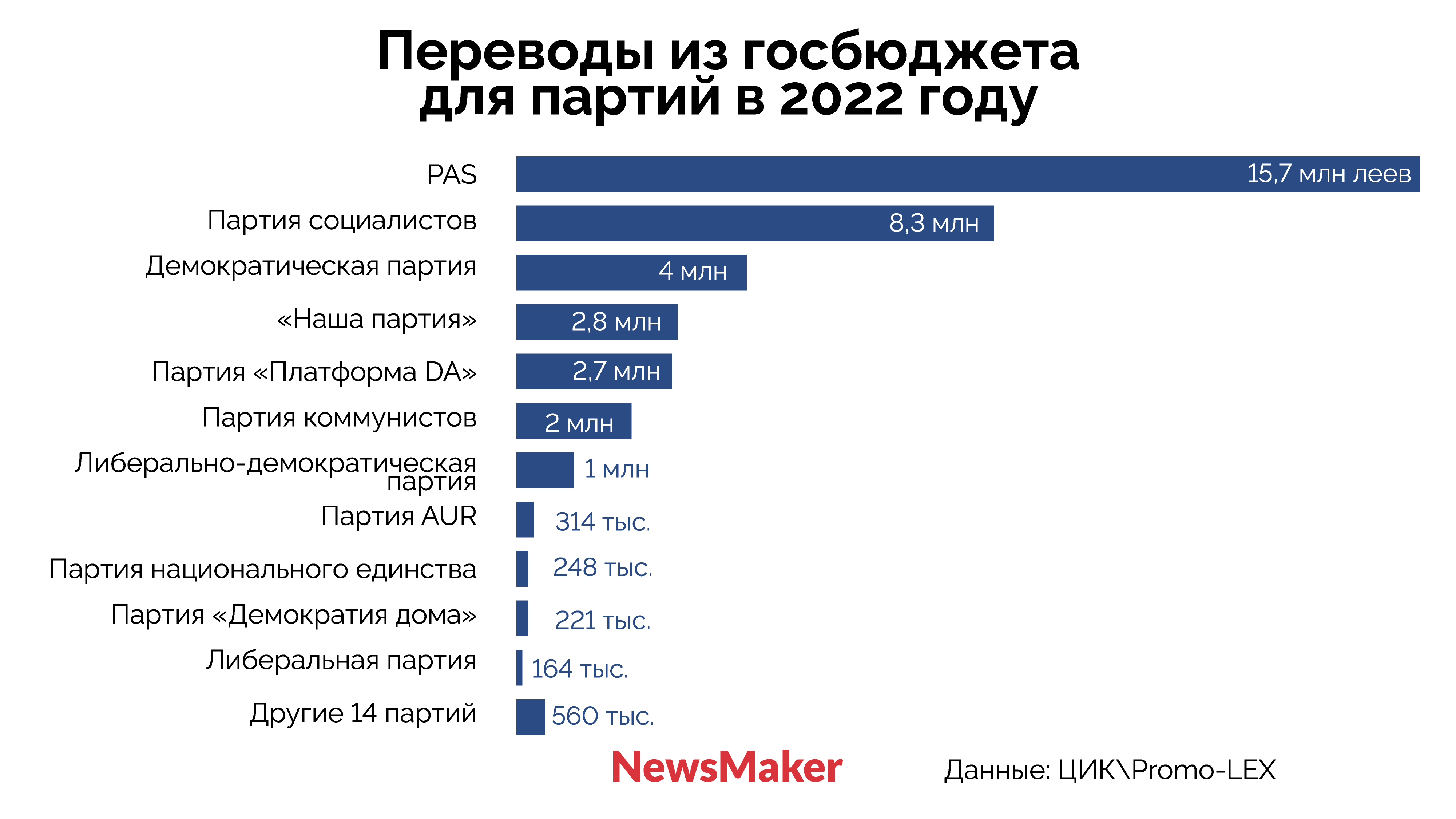 Самые богатые партии Молдовы. Сколько в них людей, и откуда у них деньги? Отчет Promo-LEX