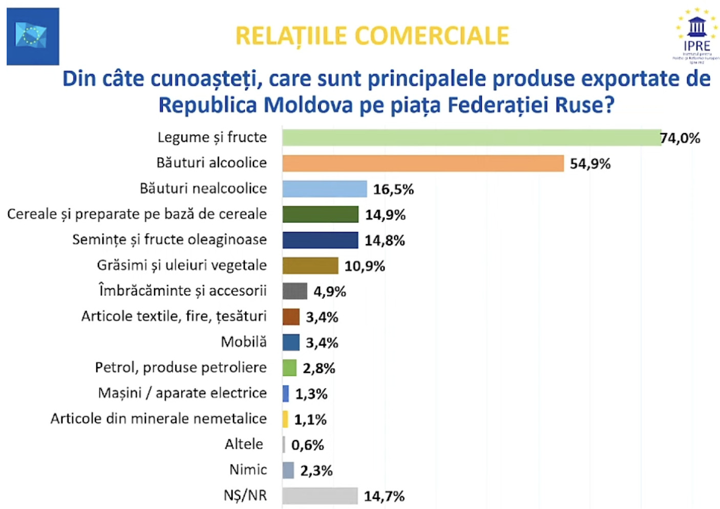 În teorie Rusia, în practică România. Sondaj: cine este principalul partener comercial al Moldovei?