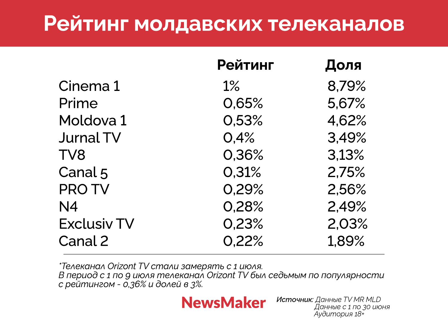 Кто занял в рейтингах место RTR-Moldova, и что с ТВ Шора. Что смотрят зрители после «закрытия» 6 телеканалов?