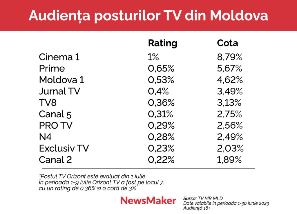 Ce post TV are cel mai mare rating din Moldova și ce privesc moldovenii după suspendarea celor șase canale afiliate lui Șor