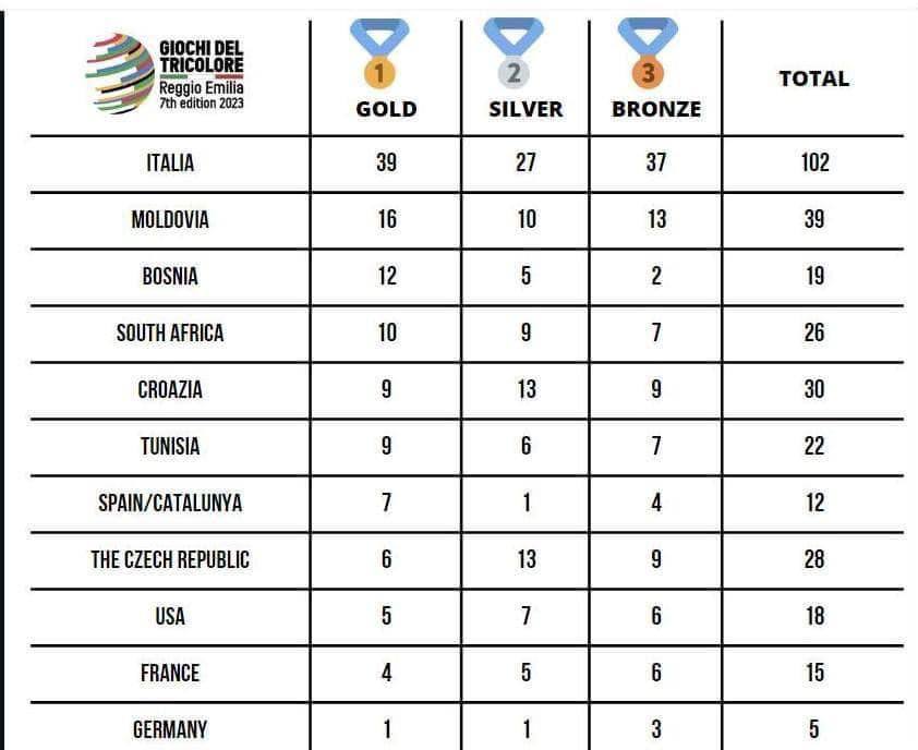 FOTO Elevii școlilor sportive din Chișinău, locul II la un festival din Italia: au obținut în total 39 de medalii