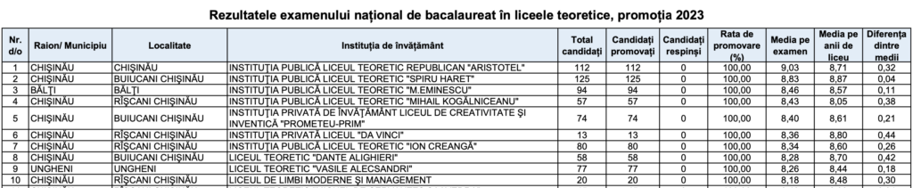 Top 10 licee din Moldova conform mediei obținute de elevi la examenele de BAC 2023