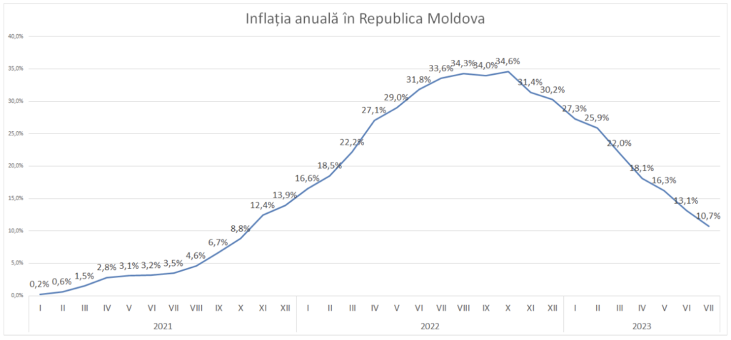 De ce inflația scade, dar prețurile - nu? Explicația expertului economic Veceaslav Ioniță