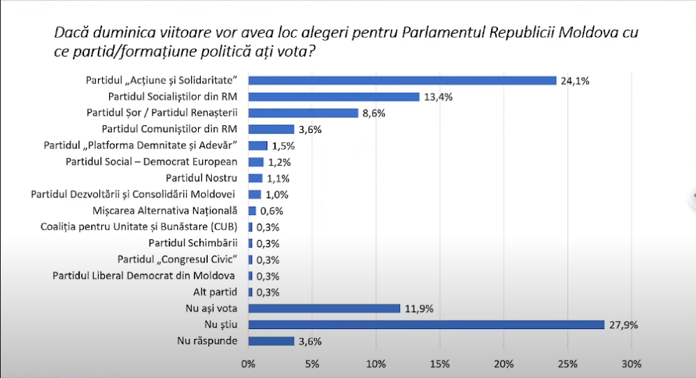 В парламент Молдовы могут пройти от двух до четырех партий, согласно результатам Барометра общественного мнения