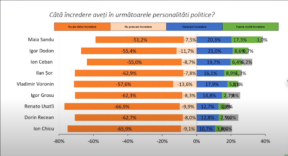 Почти половина жителей Молдовы не доверяет политикам. Барометр общественного мнения