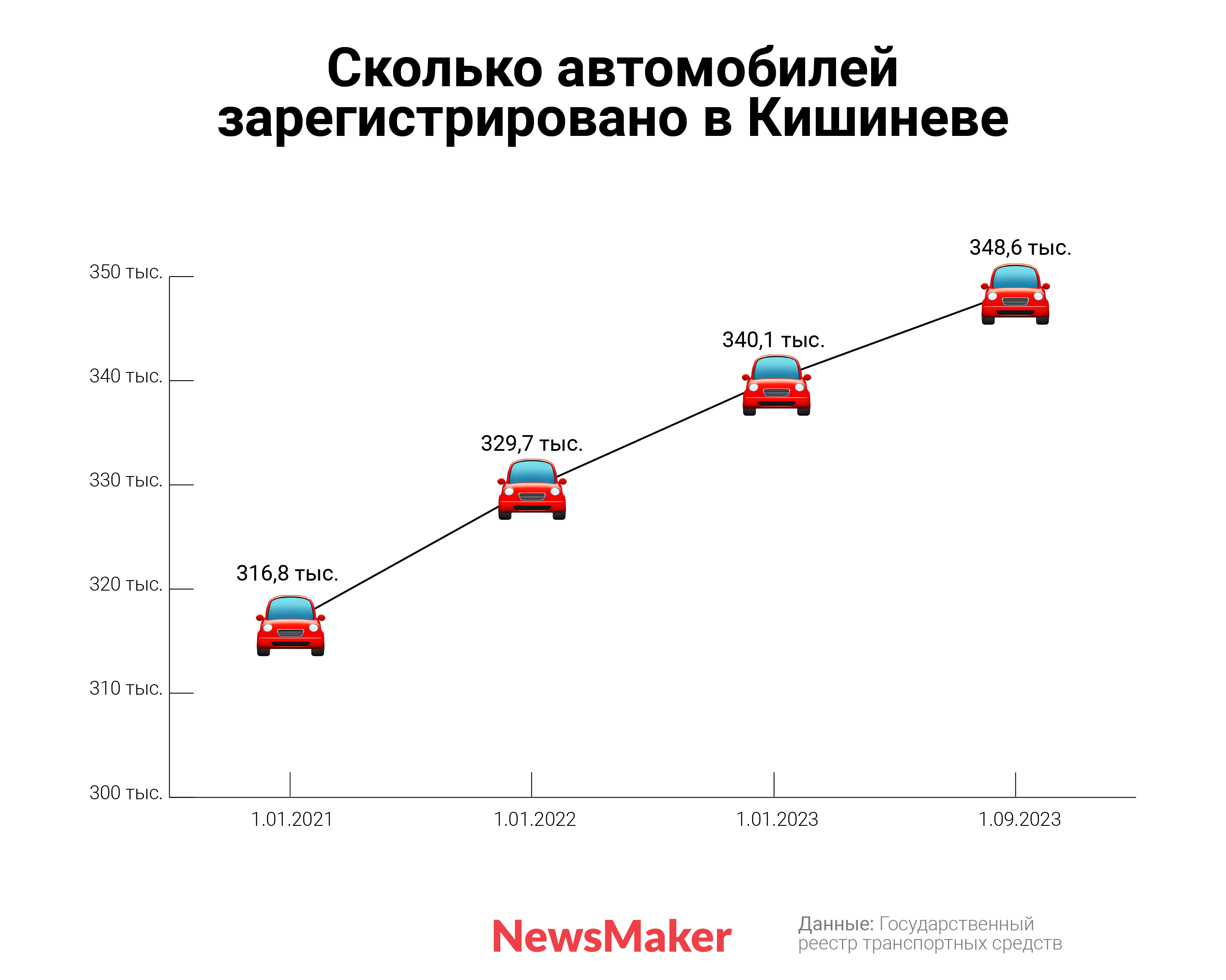 Почему пробок в Кишиневе становится больше. И в чем отличие от стран Европы. Разбор NM