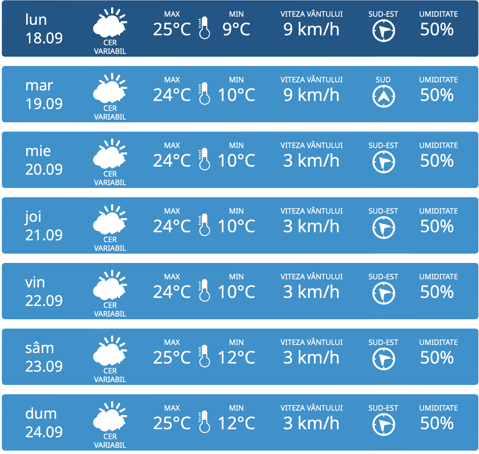 Vremea în Moldova, săptămâna viitoare: Ce temperaturi vom avea