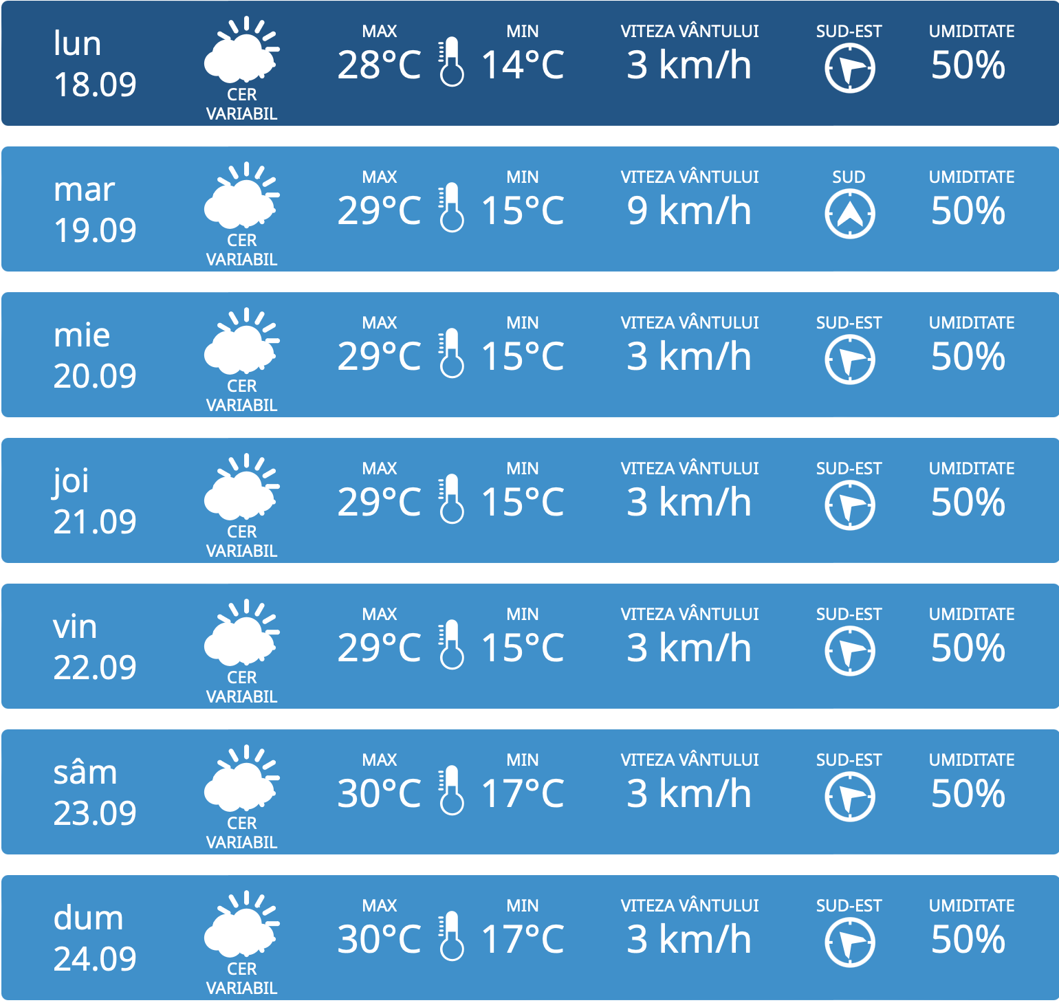 Vremea în Moldova, săptămâna viitoare: Ce temperaturi vom avea